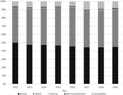 Analysis of Antibiotic Consumption by AWaRe Classification in Shandong Province, China, 2012–2019: A Panel Data Analysis